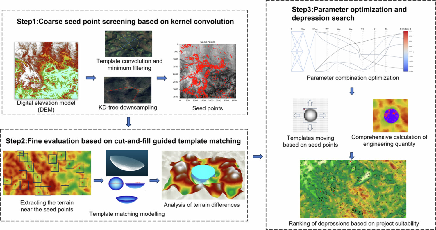 Terrain-depression search for large radio telescope siting
